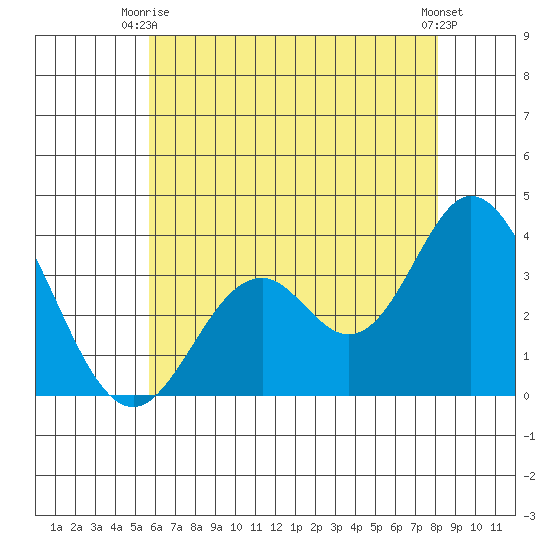 Bolsa Chica State Beach tide chart for Monday, June 27, 2022