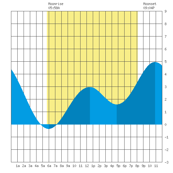 Bolsa Chica State Beach tide chart for Wednesday, June 29, 2022