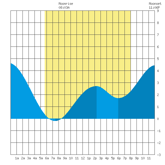 Bolsa Chica State Beach tide chart for Thursday, June 2, 2022