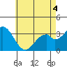 Bolsa Chica State Beach tide chart for Saturday, June 4, 2022