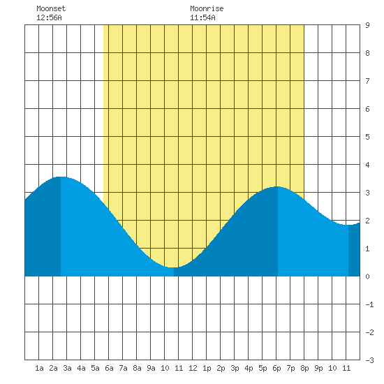 Bolsa Chica State Beach tide chart for Monday, June 6, 2022