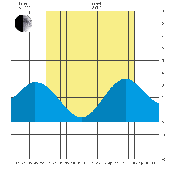 Bolsa Chica State Beach tide chart for Tuesday, June 7, 2022