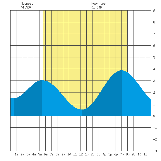 Bolsa Chica State Beach tide chart for Wednesday, June 8, 2022