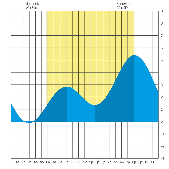 Bolsa Chica State Beach tide chart for Sunday, July 10, 2022