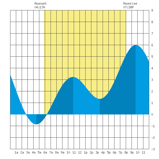 Bolsa Chica State Beach tide chart for Tuesday, July 12, 2022