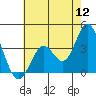 Bolsa Chica State Beach tide chart for Tuesday, July 12, 2022