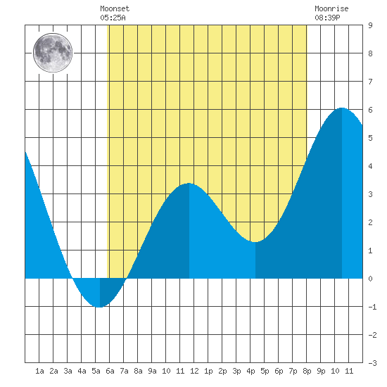 Bolsa Chica State Beach tide chart for Wednesday, July 13, 2022