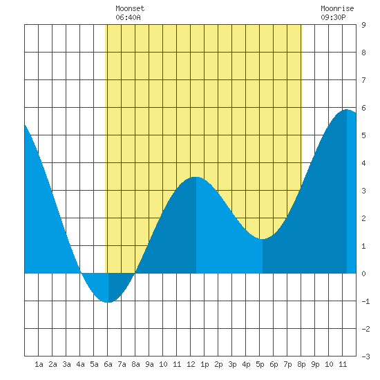 Bolsa Chica State Beach tide chart for Thursday, July 14, 2022
