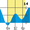 Bolsa Chica State Beach tide chart for Thursday, July 14, 2022