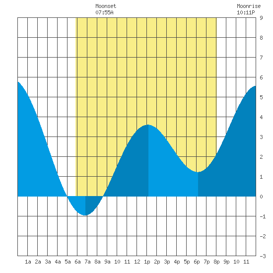 Bolsa Chica State Beach tide chart for Friday, July 15, 2022