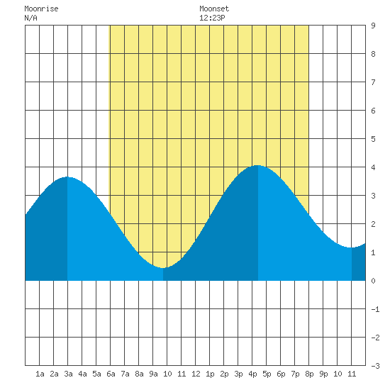 Bolsa Chica State Beach tide chart for Tuesday, July 19, 2022