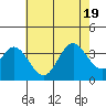 Bolsa Chica State Beach tide chart for Tuesday, July 19, 2022