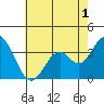 Bolsa Chica State Beach tide chart for Friday, July 1, 2022