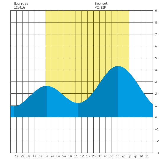 Bolsa Chica State Beach tide chart for Thursday, July 21, 2022