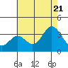 Bolsa Chica State Beach tide chart for Thursday, July 21, 2022