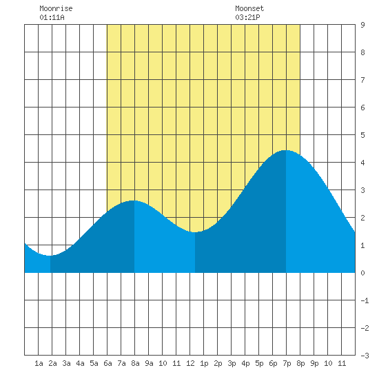 Bolsa Chica State Beach tide chart for Friday, July 22, 2022