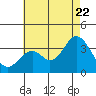 Bolsa Chica State Beach tide chart for Friday, July 22, 2022