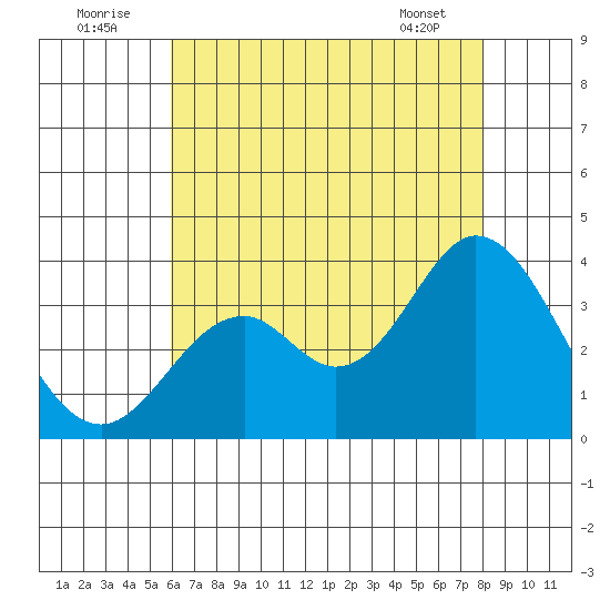 Bolsa Chica State Beach tide chart for Saturday, July 23, 2022