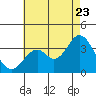 Bolsa Chica State Beach tide chart for Saturday, July 23, 2022