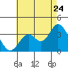 Bolsa Chica State Beach tide chart for Sunday, July 24, 2022