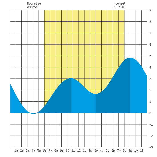 Bolsa Chica State Beach tide chart for Monday, July 25, 2022