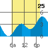 Bolsa Chica State Beach tide chart for Monday, July 25, 2022