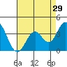 Bolsa Chica State Beach tide chart for Friday, July 29, 2022