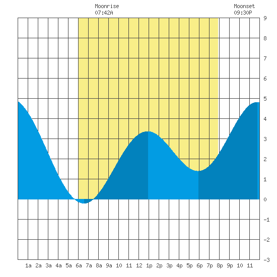 Bolsa Chica State Beach tide chart for Saturday, July 30, 2022