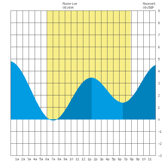 Bolsa Chica State Beach tide chart for Sunday, July 31, 2022