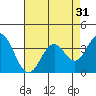 Bolsa Chica State Beach tide chart for Sunday, July 31, 2022