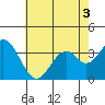 Bolsa Chica State Beach tide chart for Sunday, July 3, 2022