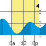 Bolsa Chica State Beach tide chart for Monday, July 4, 2022