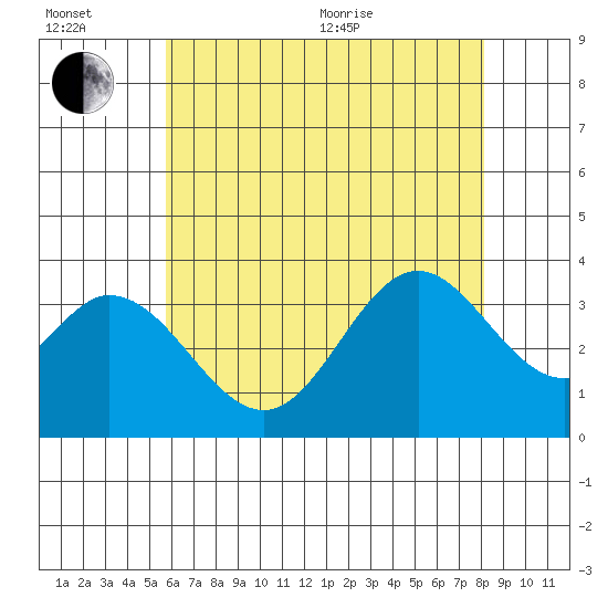 Bolsa Chica State Beach tide chart for Wednesday, July 6, 2022