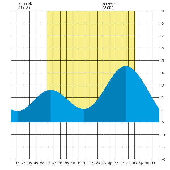 Bolsa Chica State Beach tide chart for Friday, July 8, 2022