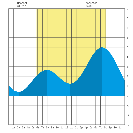 Bolsa Chica State Beach tide chart for Saturday, July 9, 2022