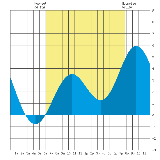 Bolsa Chica State Beach tide chart for Wednesday, August 10, 2022