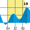 Bolsa Chica State Beach tide chart for Wednesday, August 10, 2022