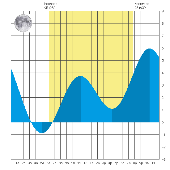 Bolsa Chica State Beach tide chart for Thursday, August 11, 2022
