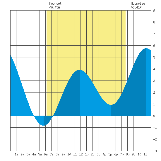 Bolsa Chica State Beach tide chart for Friday, August 12, 2022