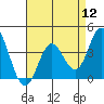 Bolsa Chica State Beach tide chart for Friday, August 12, 2022