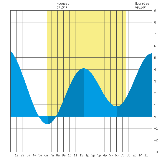 Bolsa Chica State Beach tide chart for Saturday, August 13, 2022