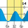 Bolsa Chica State Beach tide chart for Sunday, August 14, 2022
