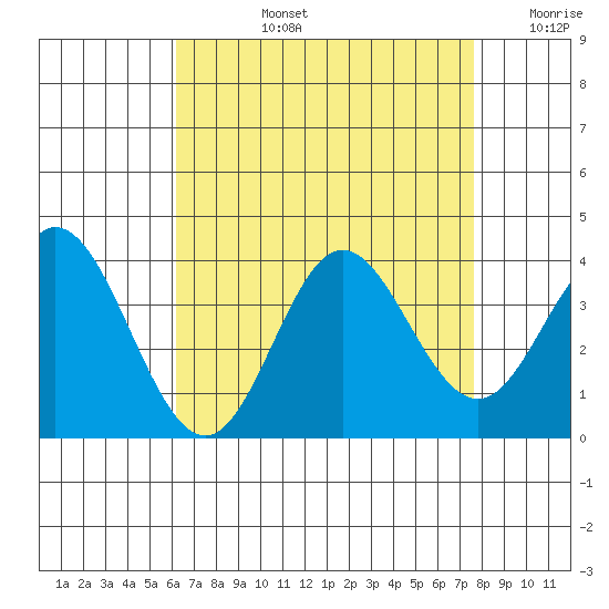Bolsa Chica State Beach tide chart for Monday, August 15, 2022