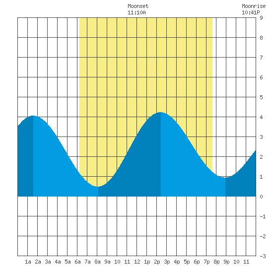 Bolsa Chica State Beach tide chart for Tuesday, August 16, 2022