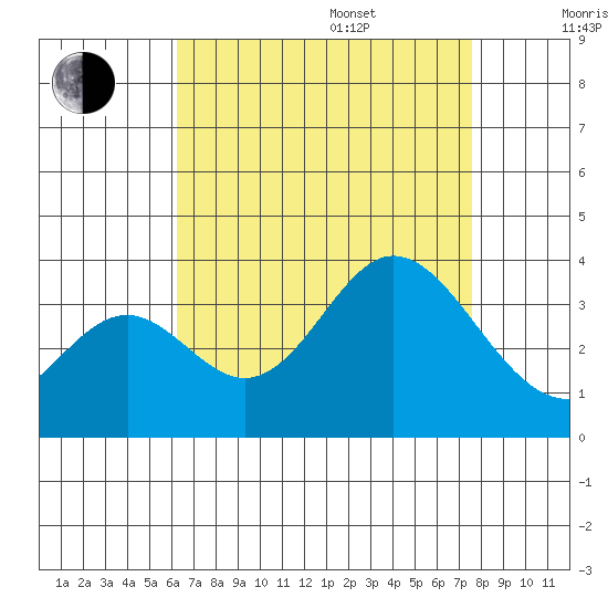 Bolsa Chica State Beach tide chart for Thursday, August 18, 2022