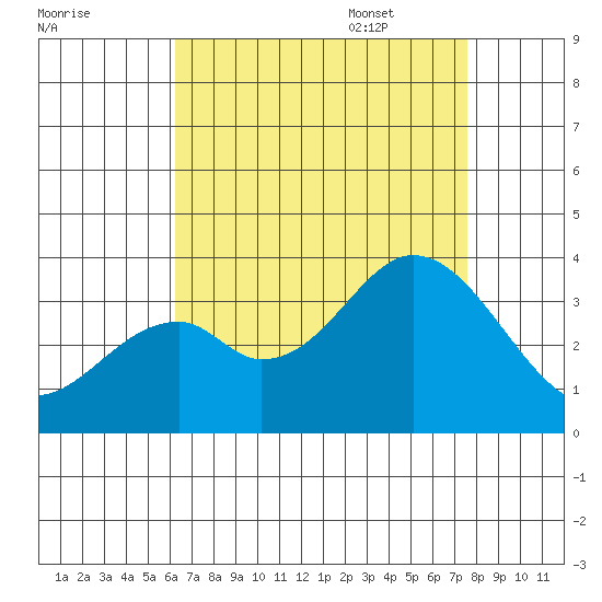 Bolsa Chica State Beach tide chart for Friday, August 19, 2022