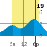 Bolsa Chica State Beach tide chart for Friday, August 19, 2022
