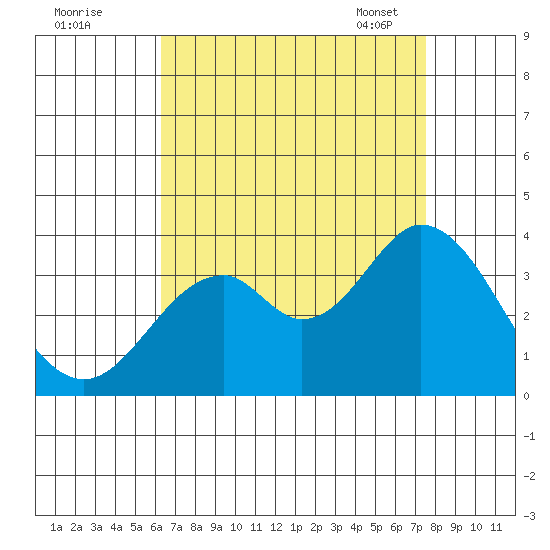 Bolsa Chica State Beach tide chart for Sunday, August 21, 2022