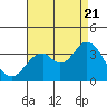 Bolsa Chica State Beach tide chart for Sunday, August 21, 2022