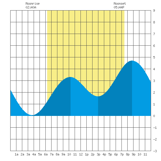 Bolsa Chica State Beach tide chart for Tuesday, August 23, 2022